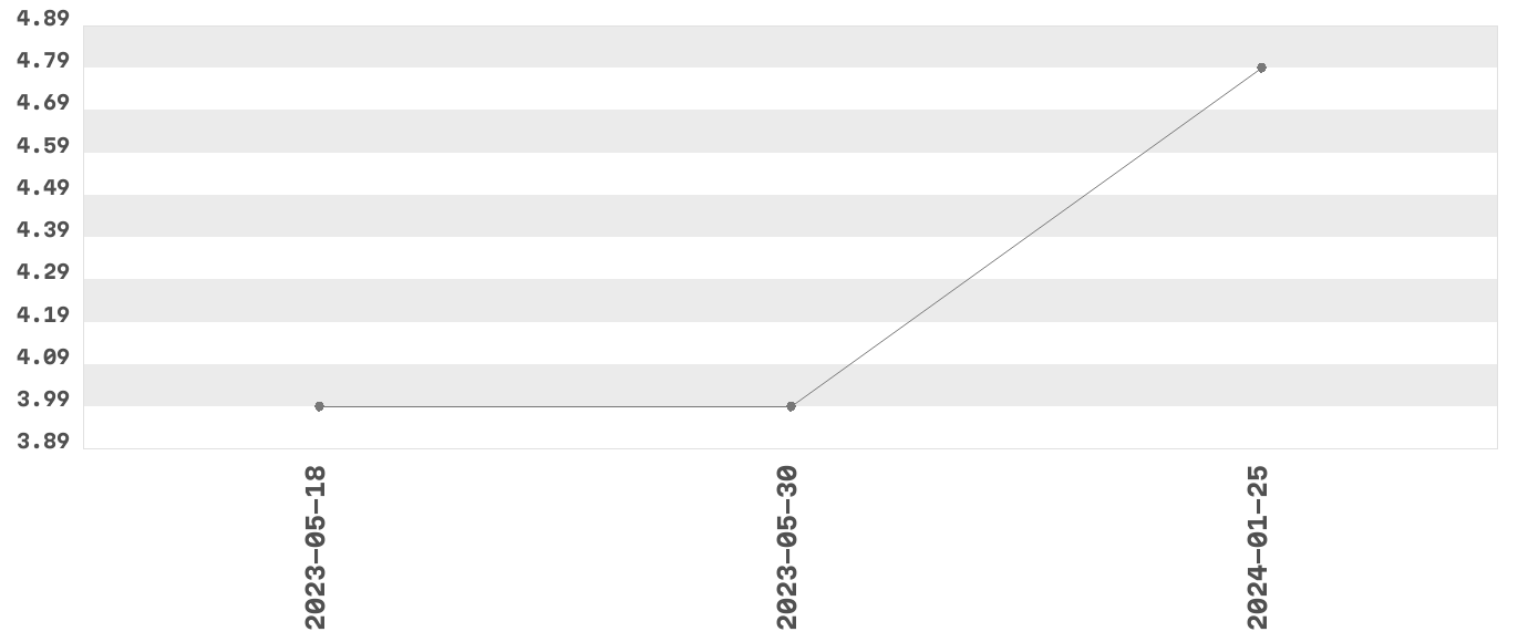 Wykres zmian cen dla produktu: PANEALBA - GRISSINI Z SEZAMEM