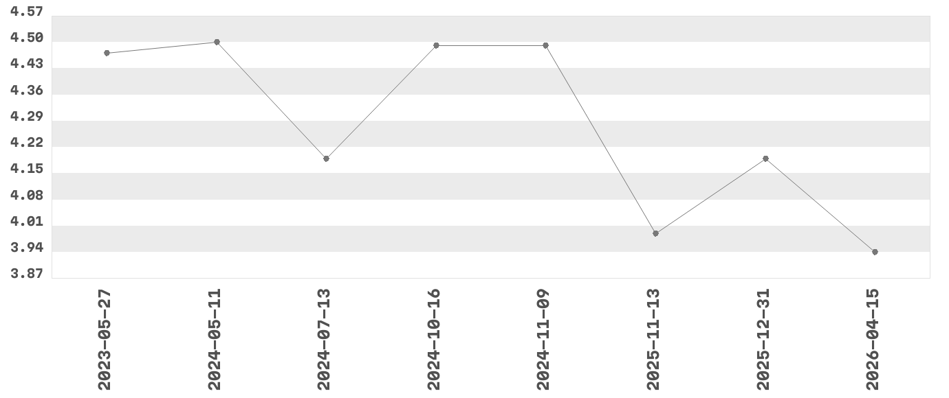 Wykres zmian cen dla produktu: MAKARON TRADYCYJNY 4 JAJECZNY KLUSKI 250G POLMAK
